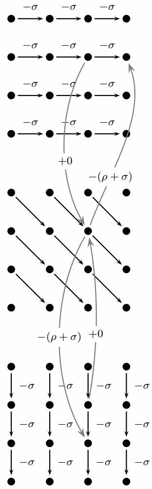 Figure 6<sub>.</sub>18 A three-level edit graph for alignment with affine gap penalties. Every vertex (i<sub>,</sub> j)