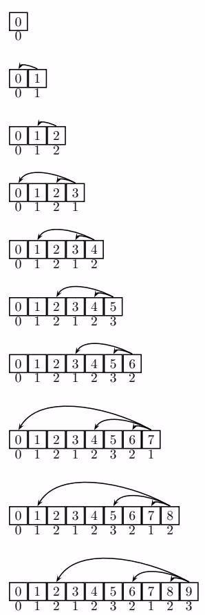 Figure 6 2 The solution for 9 cents (bestNumCoins<sub>9</sub>) depends on 8 cents, 6 cents and 2 cent, but the smallest