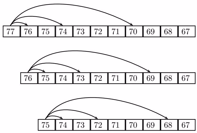 Figure 6 1 The relationships between optimal solutions in the Change problem. The smallest number of coins for 77 cents