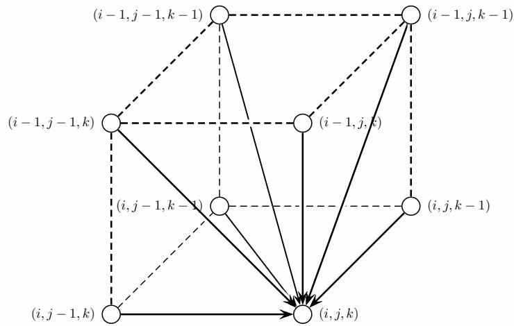 Figure 6 21 A cell in the alignment graph between three sequences.