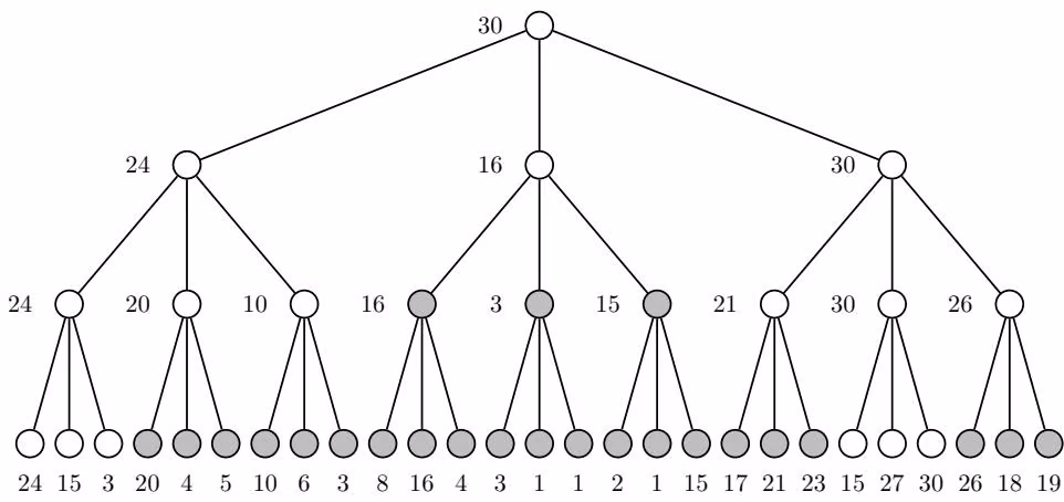 Figure 4 8 A tree that has uninteresting subtrees. The numbers next to a leaf represent the “score” for that L-mer. Scor