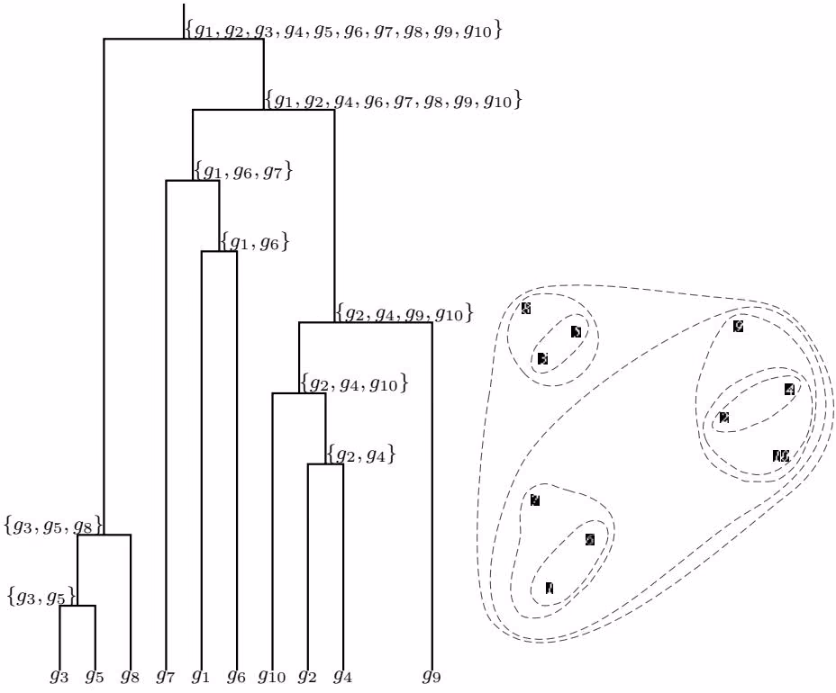 Figure 10 4 A hierarchical clustering of the data in figure 10.1