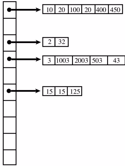 Figure 9 2 Chaining in a hash table.