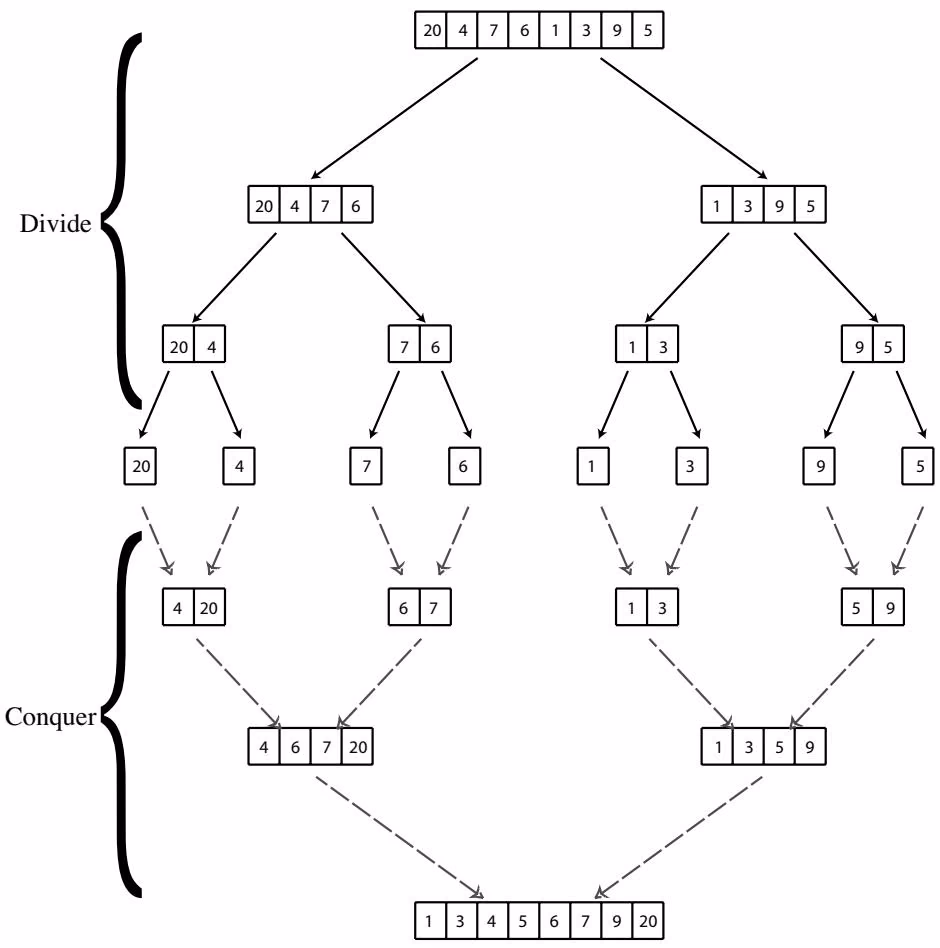 Figure 7<sub>.</sub>1 The recursion tree for MERGESORT. The divide (upper) part consists of log 8 = 3 levels (not counti