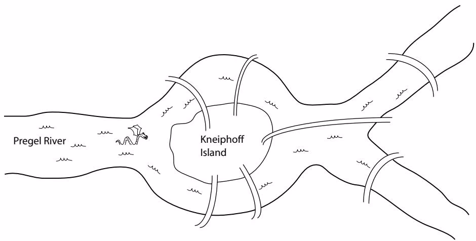 Figure 8<sub>.</sub>7 Bridges of Königsberg.
