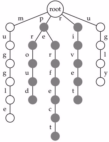 Figure 9 4 Searching for keywords proud, perfect, ugly, rivet, muggle in the text “mr and mrs dursley of number 4 privet