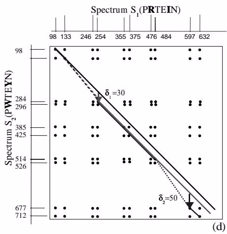 Figure 8<sub>.</sub>26 Detecting modifications of the peptide P RT EIN. (a) Elements of the spectral convolution $S _ {