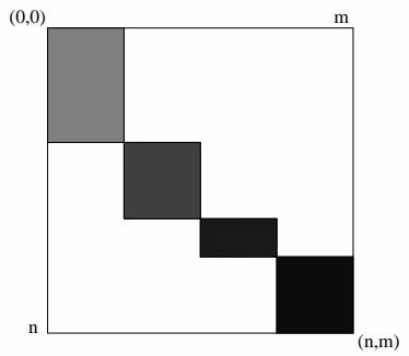 Figure 7 3 Space-efficient sequence alignment. The computational time (i.e., the area of the solid rectangles) decreases