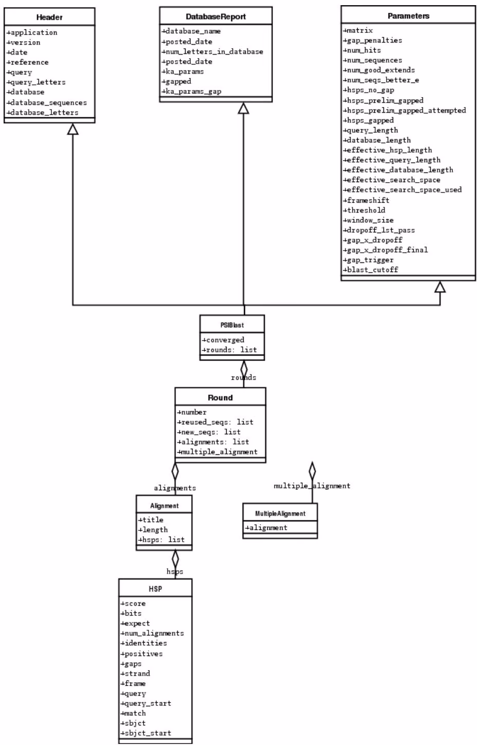 Figure 7.2: Class diagram for the PSIBlast Record class.