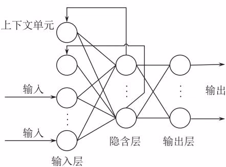 图 12-4 Elman 网络
