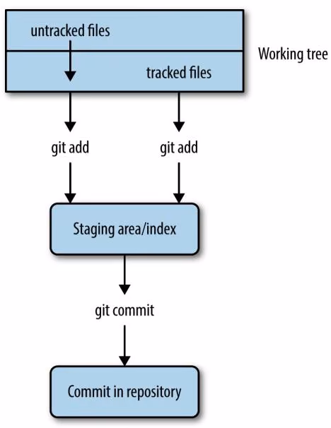 Figure 5-1. Git’s separation of the working tree (all files in your repository), the staging area (files to be included