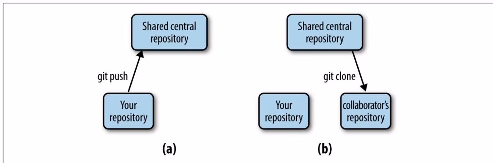 Figure 5-3. After creating a new shared central repository, you push your project’s commits (a); your collaborator can r