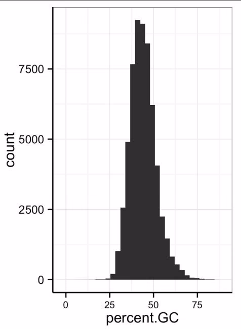 Figure 8-8. ggplot2’s geom_bar() used to visualize the GC.binned column we created with cut(), and the numeric percent.