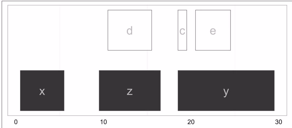 Figure 9-14. Ranges in qry that overlap entirely within sbj