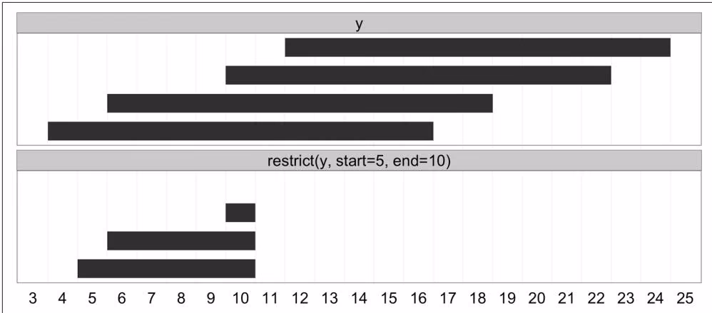 Figure 9-6. Ranges transformed by restrict