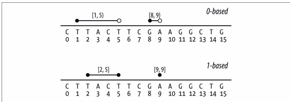 Figure 9-2. Ranges on 0-based and 1-based coordinate systems (lines indicate ranges, open circles indicate open interval
