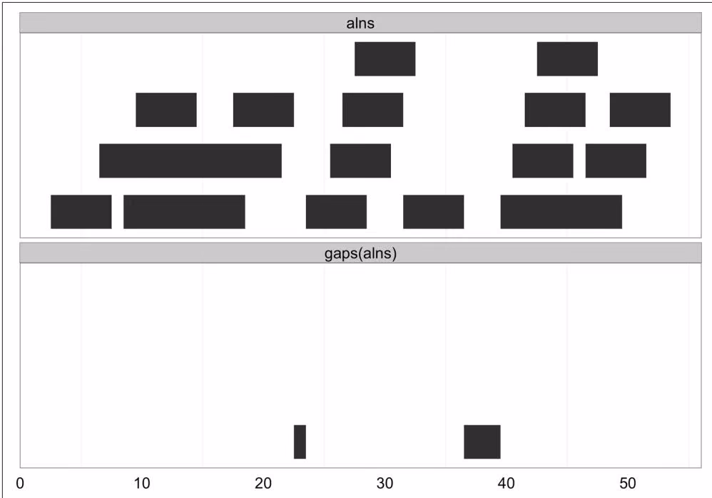 Figure 9-9. Gaps between ranges created with gaps
