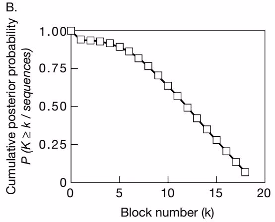 Figure 3.21. Posterior probability distribution of number of blocks from alignment of 1GKY and 2AK3-chain A by the Bayes