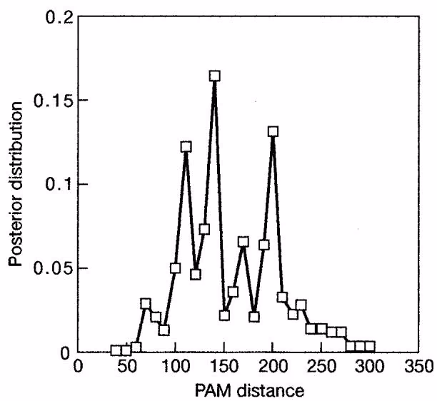 Figure 3.22. Posterior probability distribution of Dayhoff PAM scoring matrices for alignment of 1GKY and 2AK3-A.