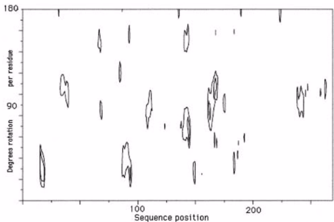 Figure 9.28. Hydrophobic moment plot of the sequence of the - chain of E. coli tryptophan synthase using the Genetics Co