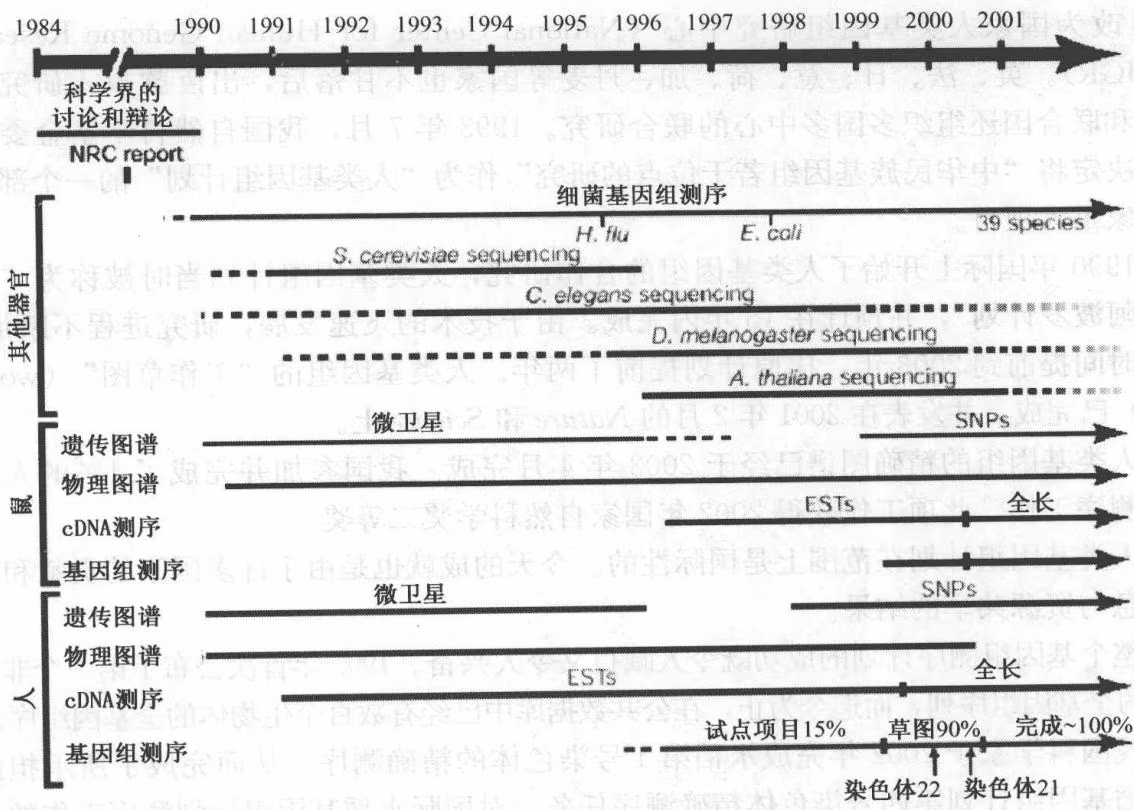 图 6-2 大规模基因组计划进展示意图