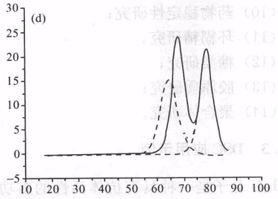 图 19-9 IgG-Fc 糖形的差示扫描量热曲线