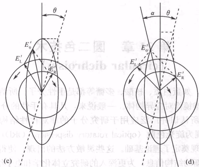 图 21-1 圆偏振光的合成