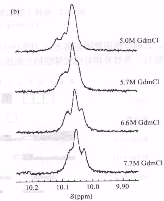 图 16-4 一维 NMR 研究盐酸胍诱导溶菌酶去折叠